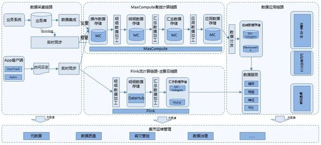 如何基于DataWorks构建数据中台