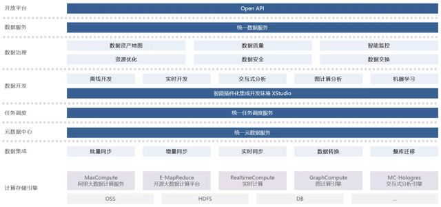 如何基于DataWorks構(gòu)建數(shù)據(jù)中臺