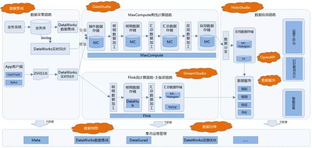 如何基于DataWorks构建数据中台