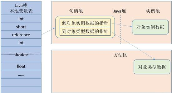 JVM堆中對象分配、布局和訪問的概念是什么