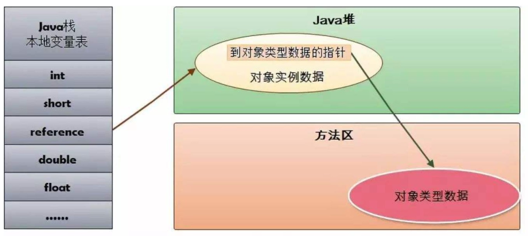 JVM堆中对象分配、布局和访问的概念是什么