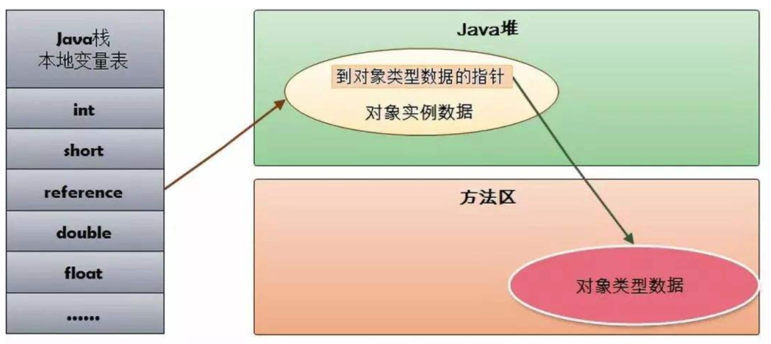 JVM堆中對象分配、布局和訪問的概念是什么