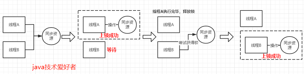 java并发编程中悲观锁和乐观锁是什么意思