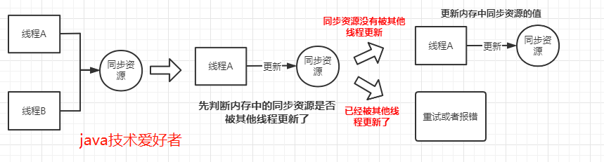 java并发编程中悲观锁和乐观锁是什么意思