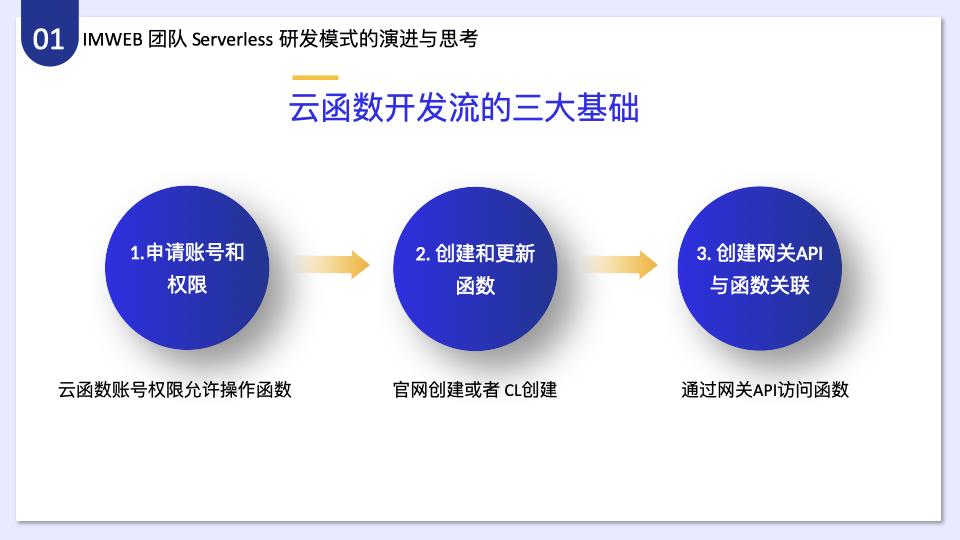 如何分析IMWEB前端團隊一站式Serverless開發(fā)解決方案