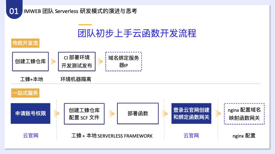 如何分析IMWEB前端团队一站式Serverless开发解决方案