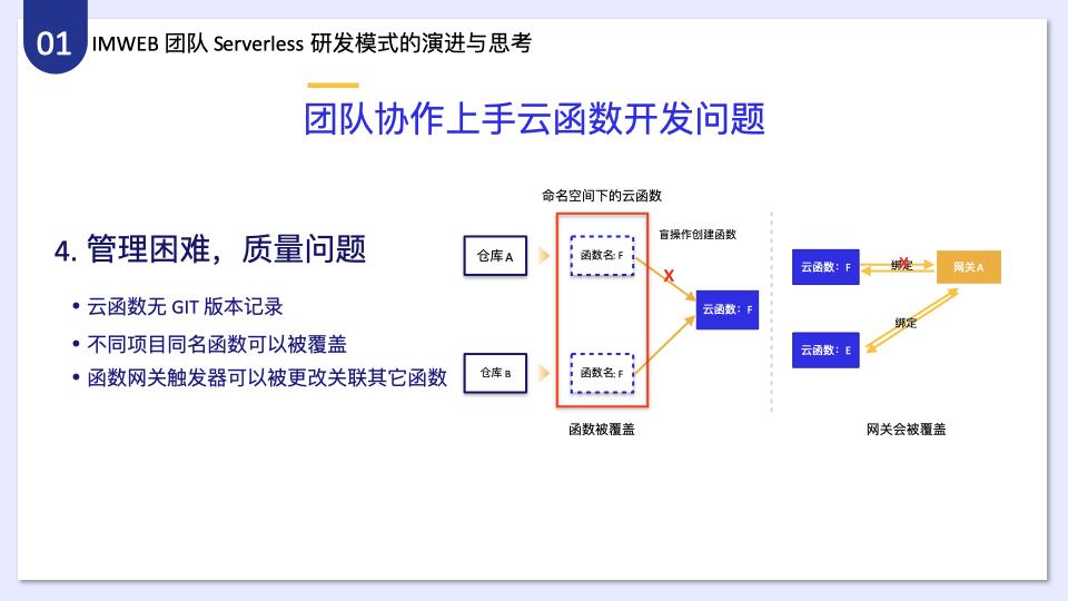 如何分析IMWEB前端團隊一站式Serverless開發(fā)解決方案