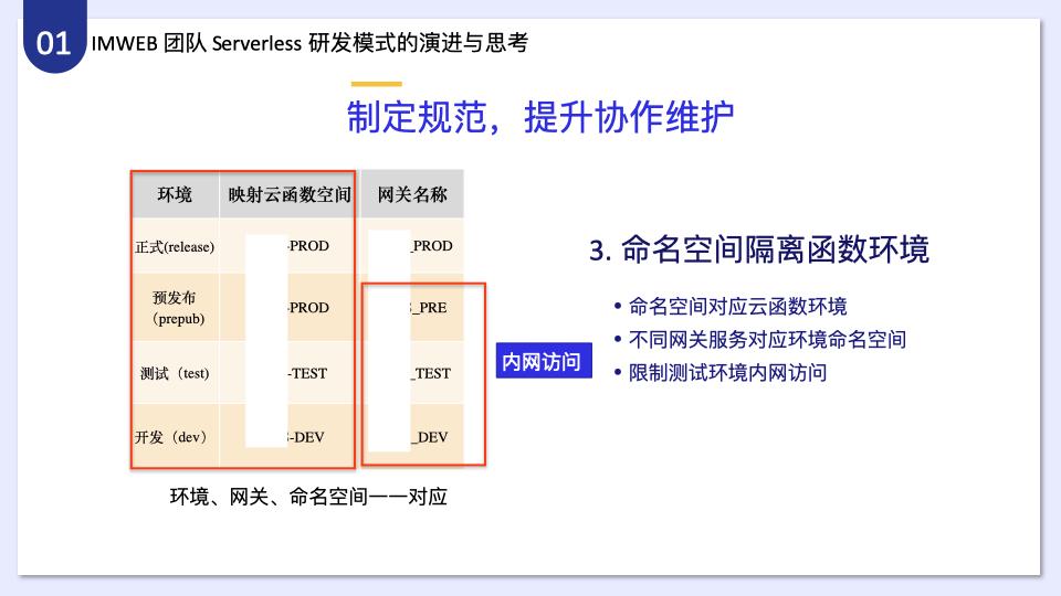 如何分析IMWEB前端团队一站式Serverless开发解决方案