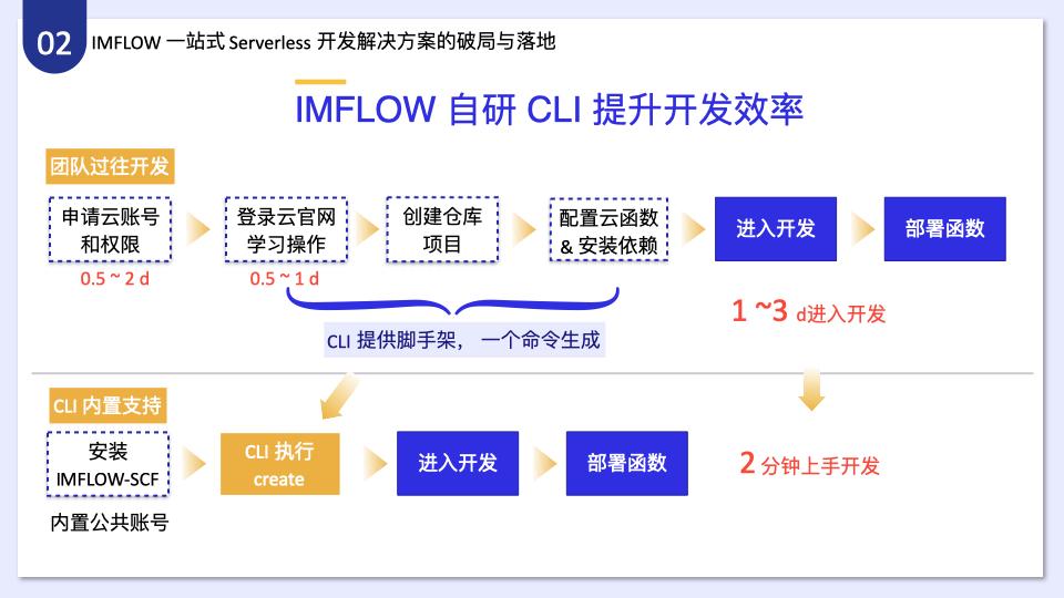 如何分析IMWEB前端團隊一站式Serverless開發(fā)解決方案