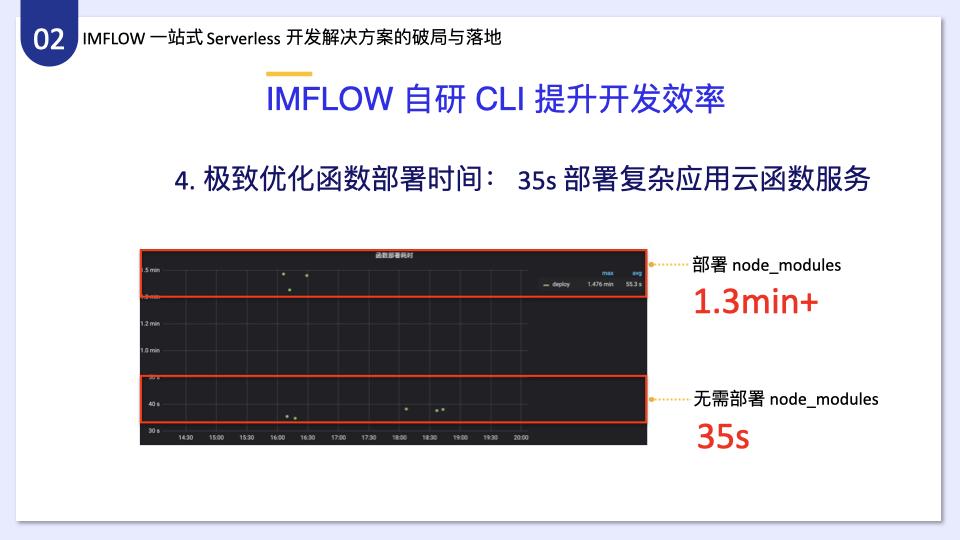 如何分析IMWEB前端团队一站式Serverless开发解决方案