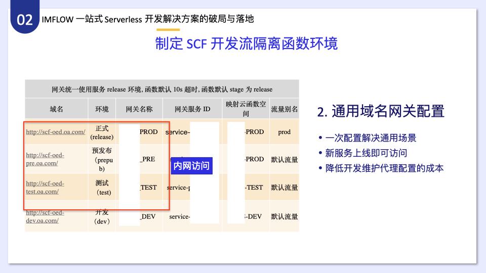 如何分析IMWEB前端团队一站式Serverless开发解决方案