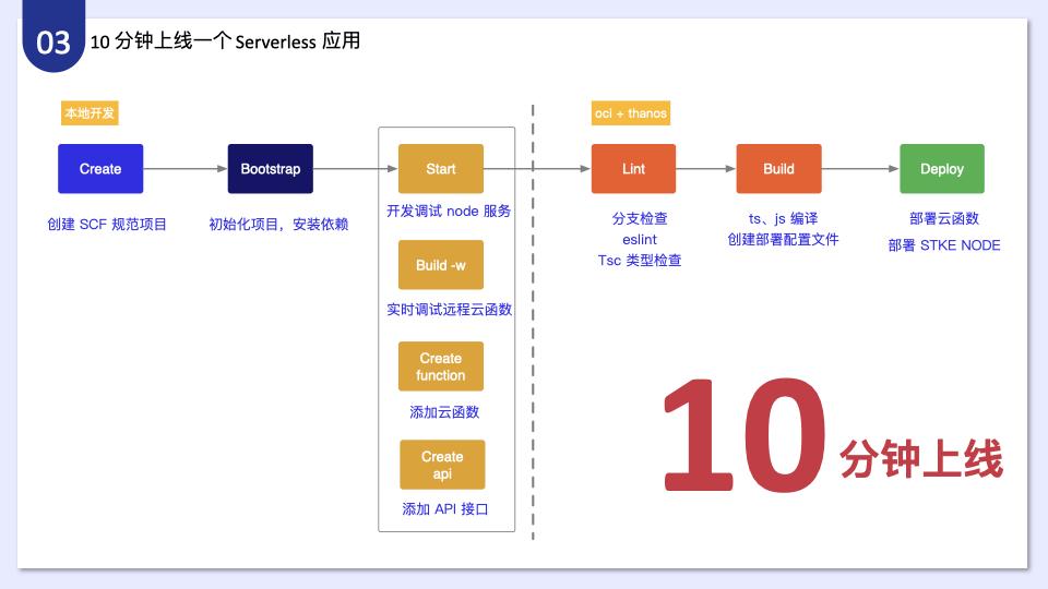 如何分析IMWEB前端團隊一站式Serverless開發(fā)解決方案