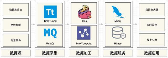 Hologres是如何完美支撐雙11智能客服實時數(shù)倉的