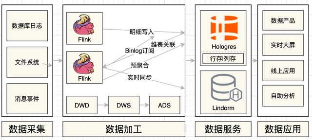 Hologres是如何完美支撑双11智能客服实时数仓的