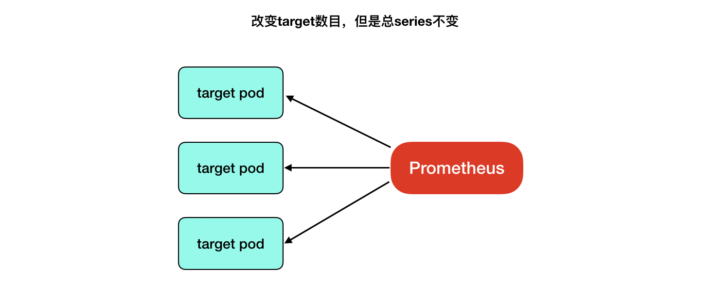 怎么用Prometheus监控十万container的Kubernetes集群