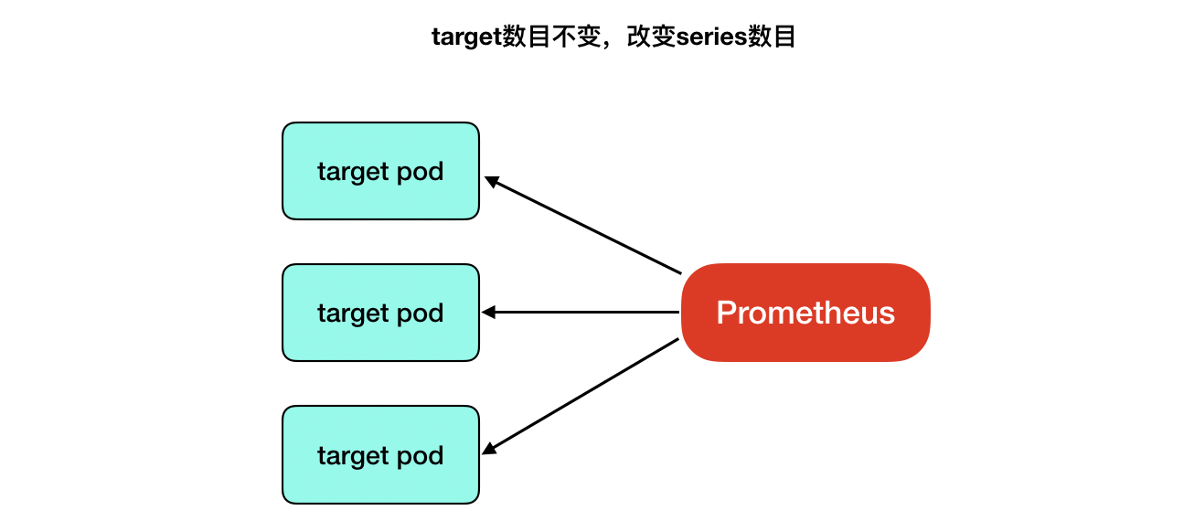 怎么用Prometheus監(jiān)控十萬container的Kubernetes集群