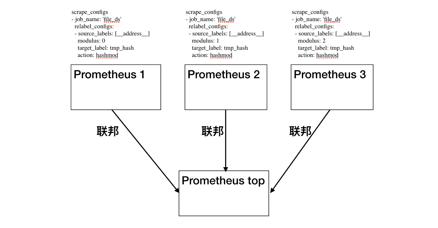 怎么用Prometheus监控十万container的Kubernetes集群