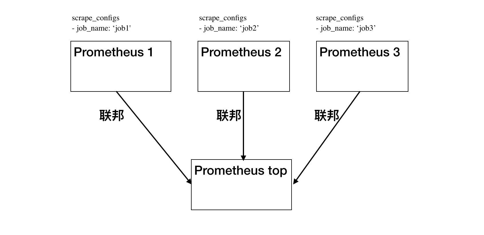 怎么用Prometheus監(jiān)控十萬container的Kubernetes集群