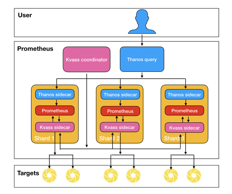 怎么用Prometheus监控十万container的Kubernetes集群