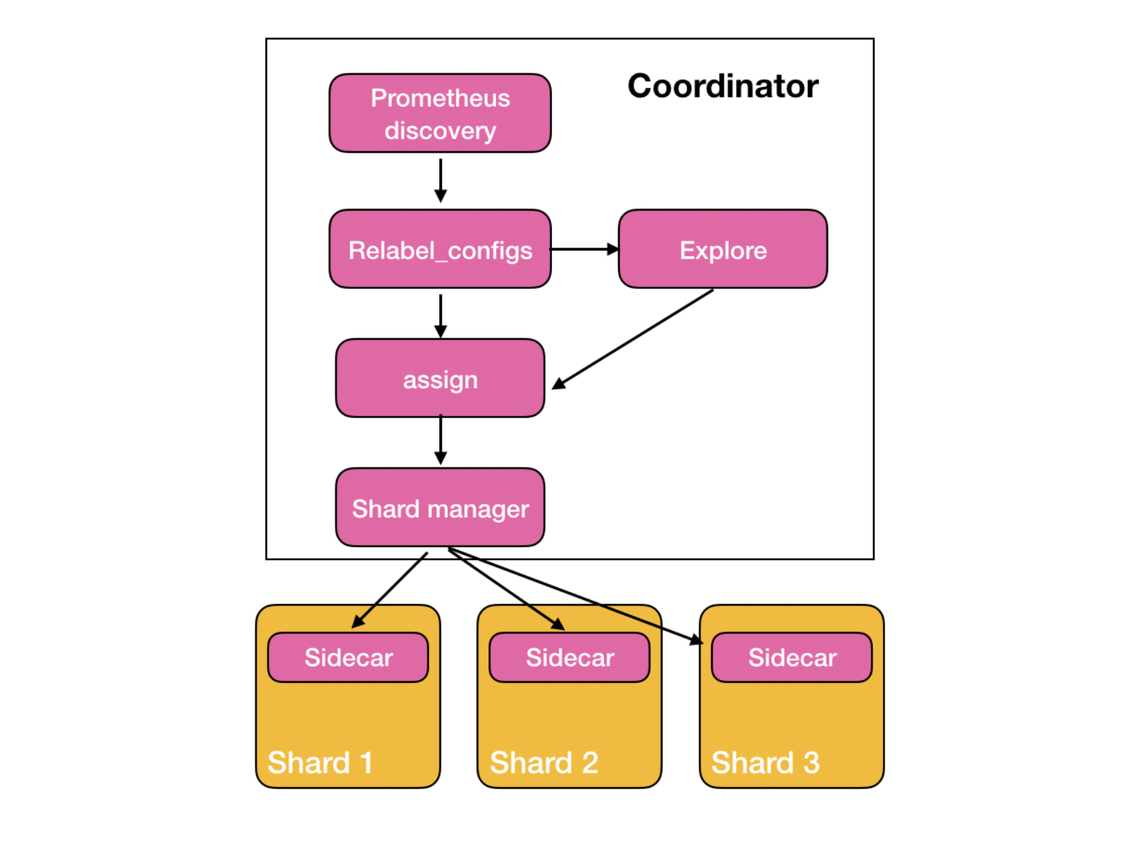 怎么用Prometheus监控十万container的Kubernetes集群