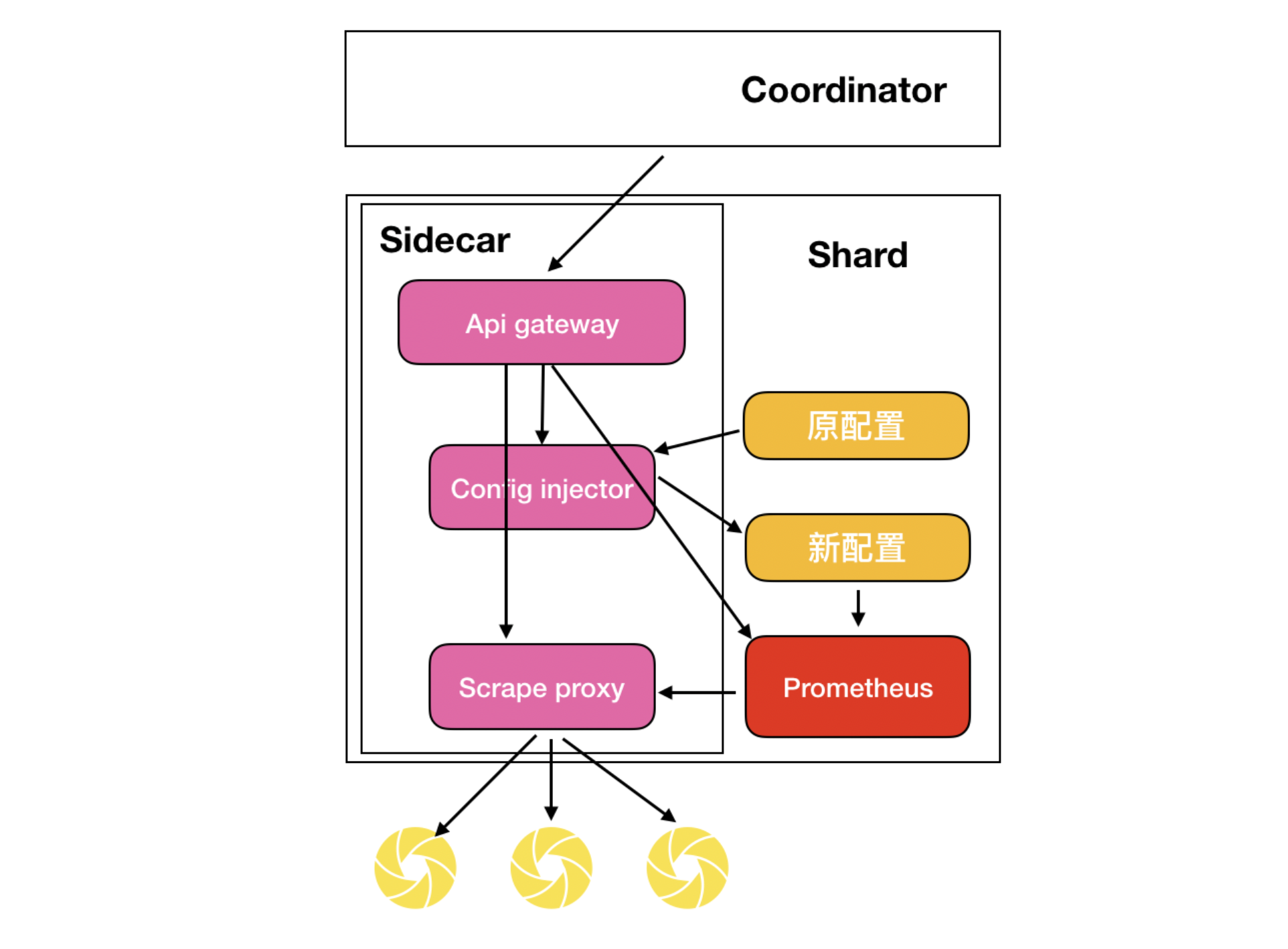 怎么用Prometheus監(jiān)控十萬container的Kubernetes集群