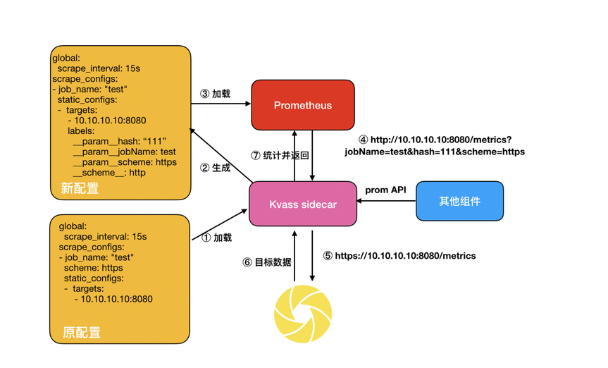 怎么用Prometheus監(jiān)控十萬container的Kubernetes集群