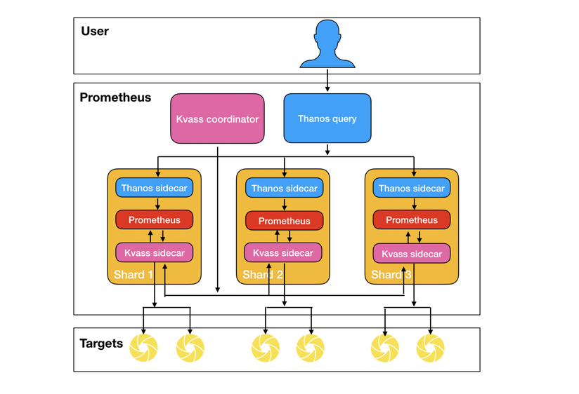 怎么用Prometheus监控十万container的Kubernetes集群