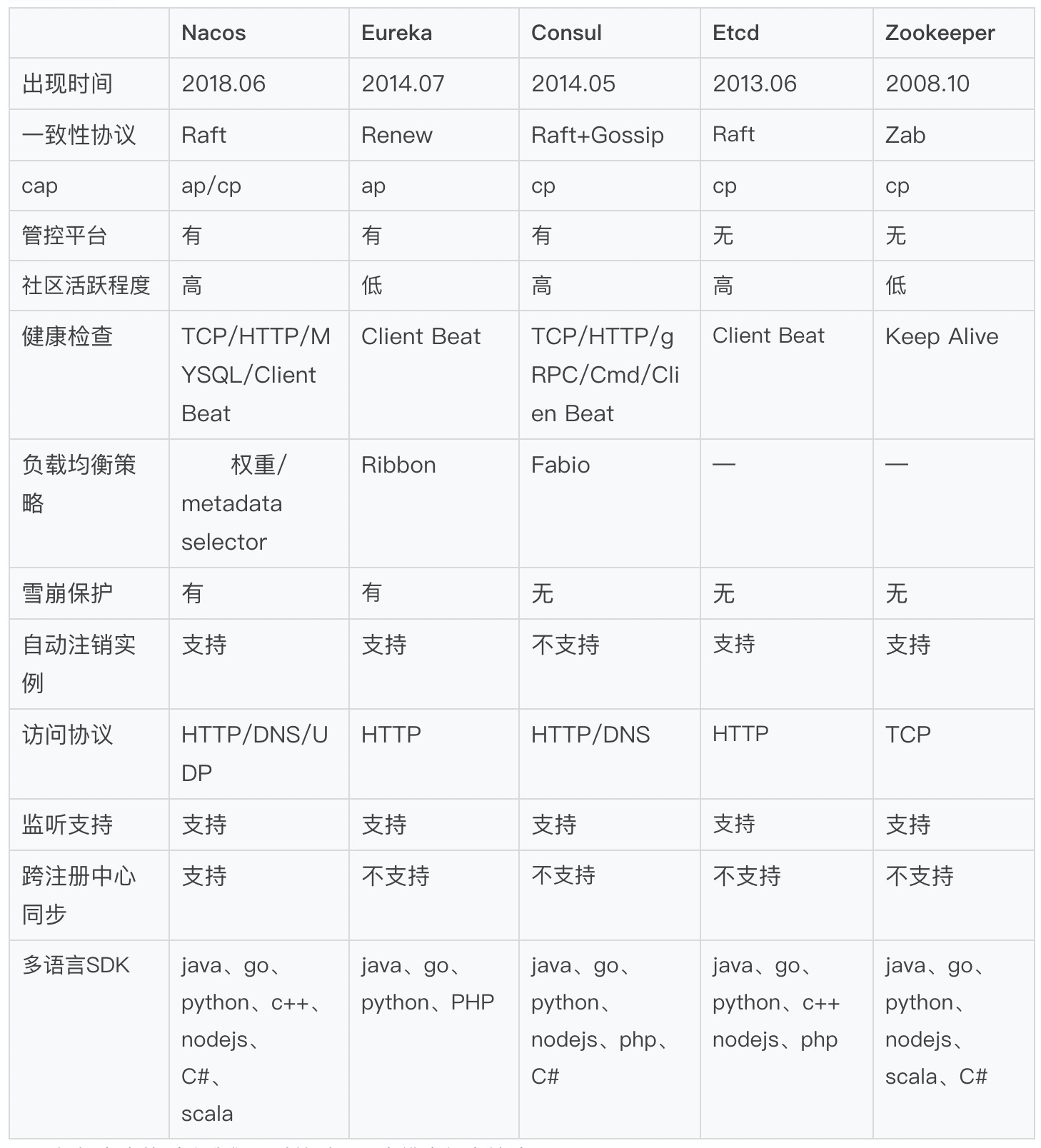 如何进行Nacos Go微服务中Dubbo-go 云原生核心引擎的探索