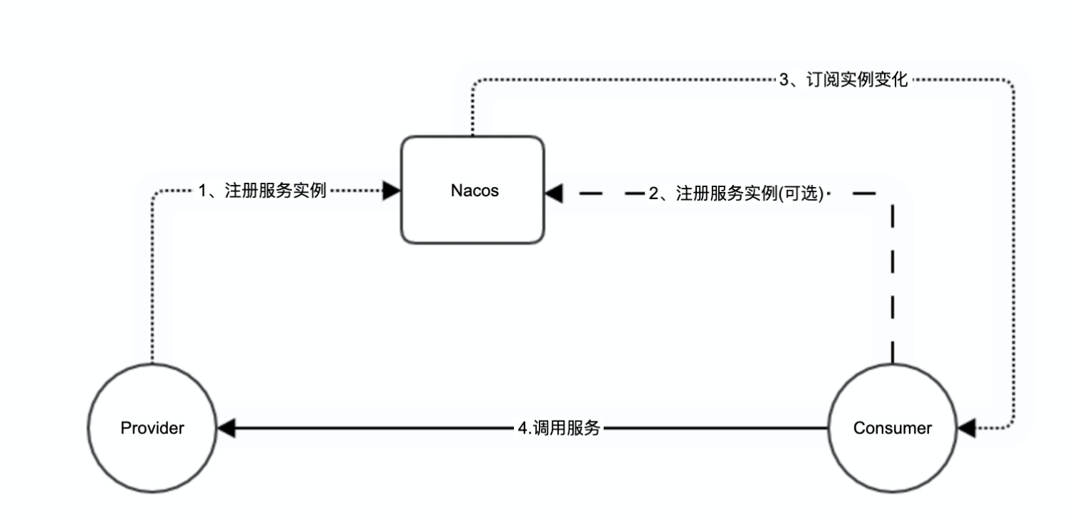 如何进行Nacos Go微服务中Dubbo-go 云原生核心引擎的探索