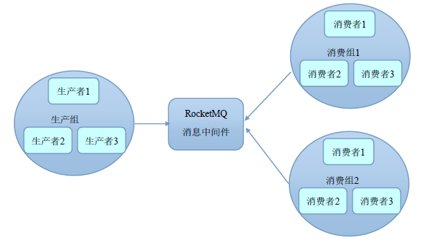 RocketMQ的部署过程