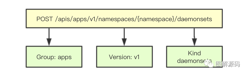 如何理解kubernetes中的api多版本机制实现