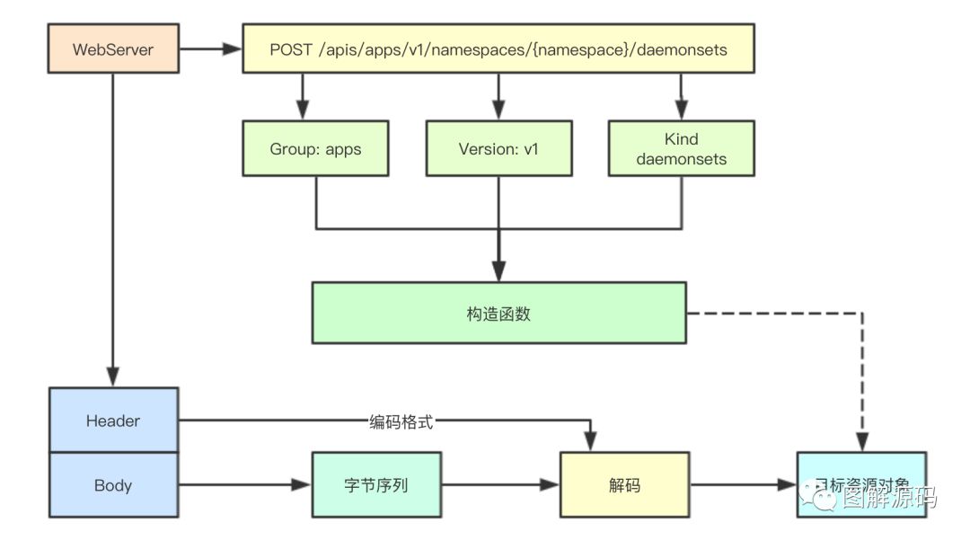 如何理解kubernetes中的api多版本机制实现