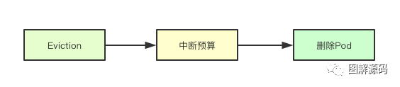 kubernetes中断预算的实现原理是什么