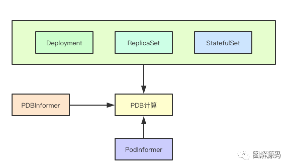 kubernetes中断预算的实现原理是什么