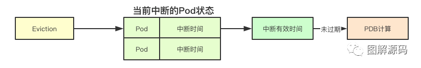 kubernetes中断预算的实现原理是什么