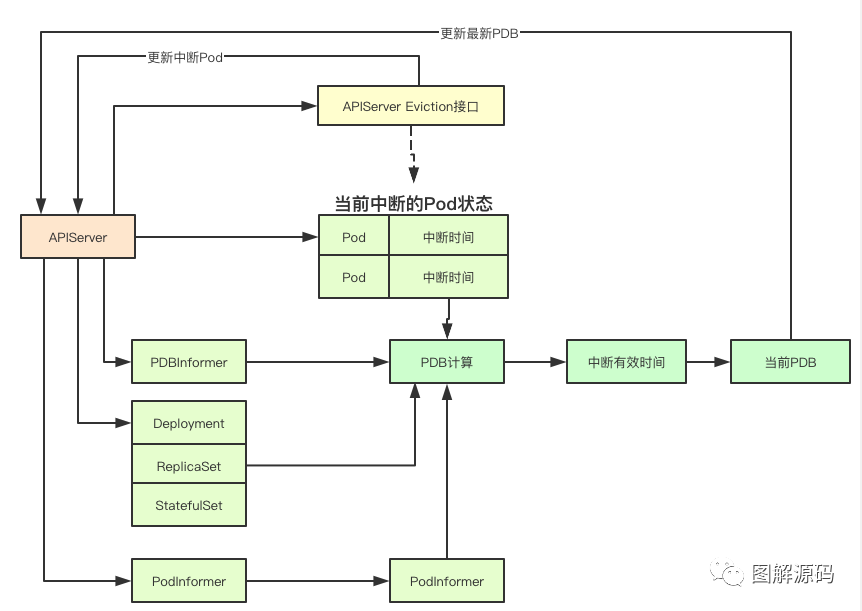 kubernetes中断预算的实现原理是什么