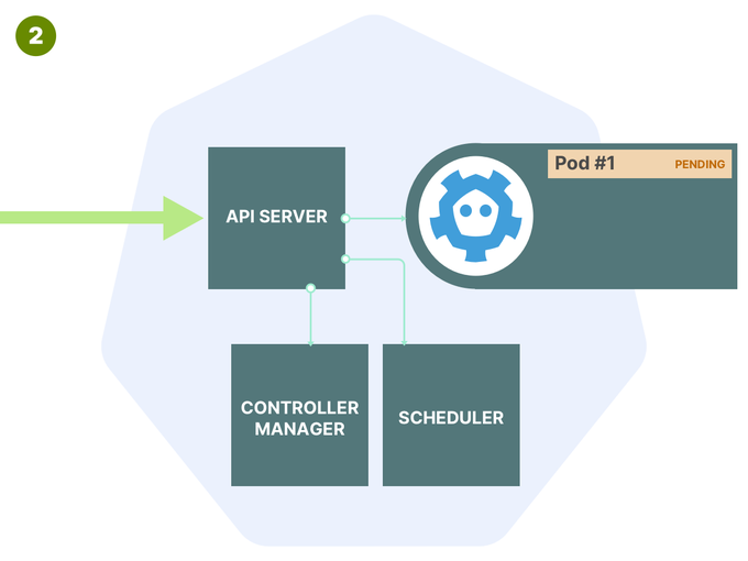 Pod在Kubernetes中的创建过程