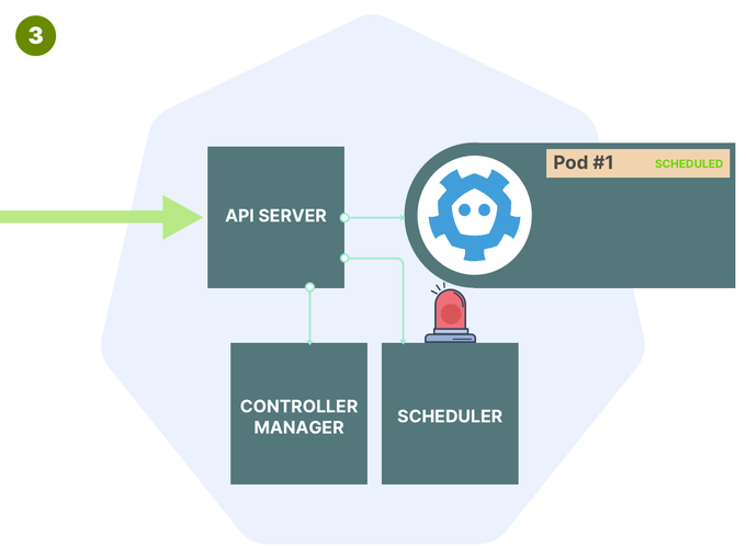 Pod在Kubernetes中的创建过程