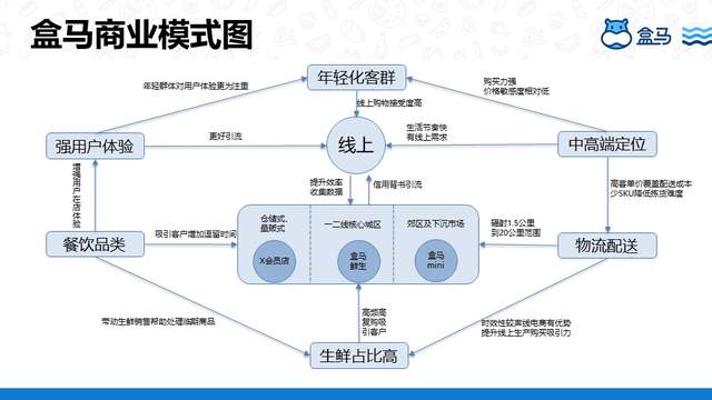 盒马基于DataWorks 搭建数据中台的实践是怎样的