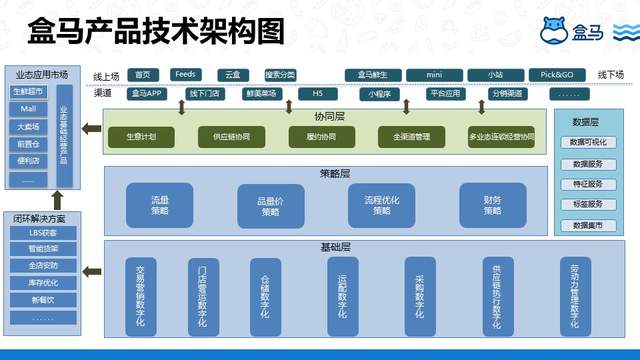 盒马基于DataWorks 搭建数据中台的实践是怎样的