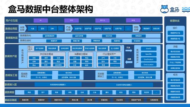 盒马基于DataWorks 搭建数据中台的实践是怎样的