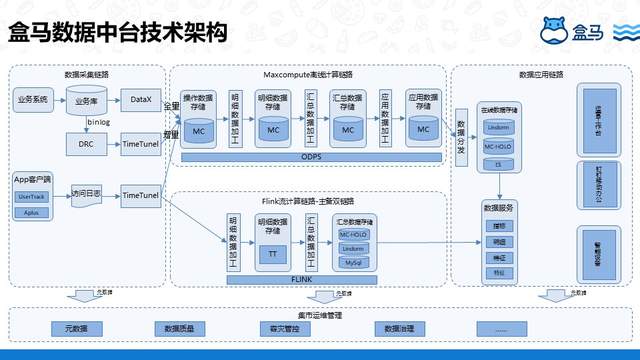 盒马基于DataWorks 搭建数据中台的实践是怎样的