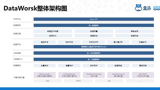 盒马基于DataWorks 搭建数据中台的实践是怎样的