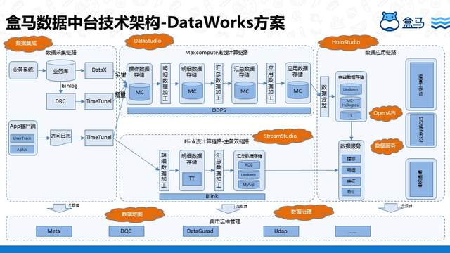 盒马基于DataWorks 搭建数据中台的实践是怎样的