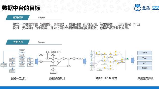 盒马基于DataWorks 搭建数据中台的实践是怎样的