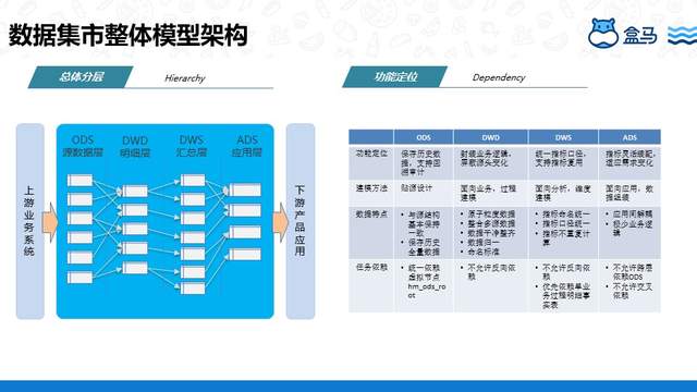 盒马基于DataWorks 搭建数据中台的实践是怎样的