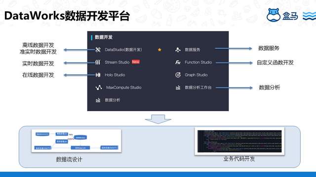 盒马基于DataWorks 搭建数据中台的实践是怎样的