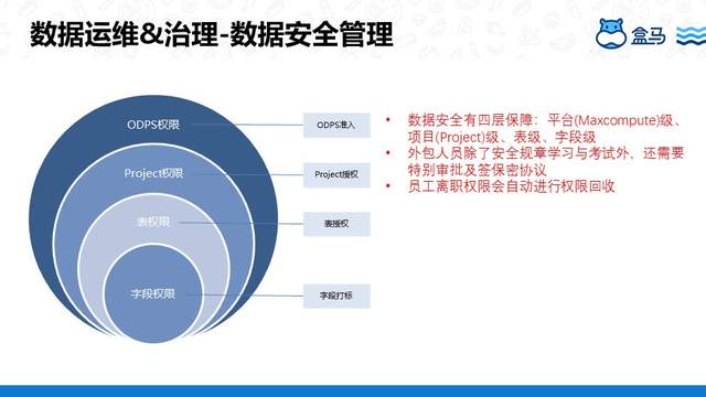 盒马基于DataWorks 搭建数据中台的实践是怎样的