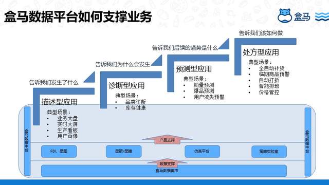 盒马基于DataWorks 搭建数据中台的实践是怎样的