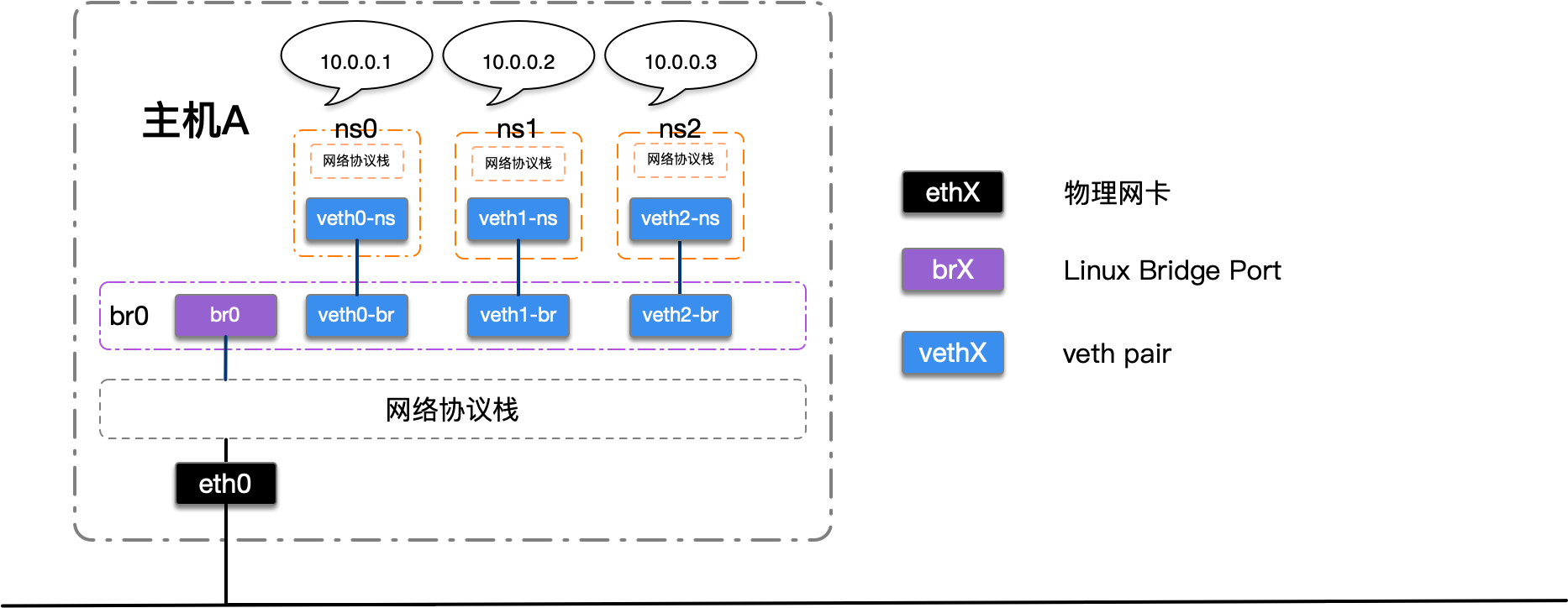 如何使用Linux Bridge